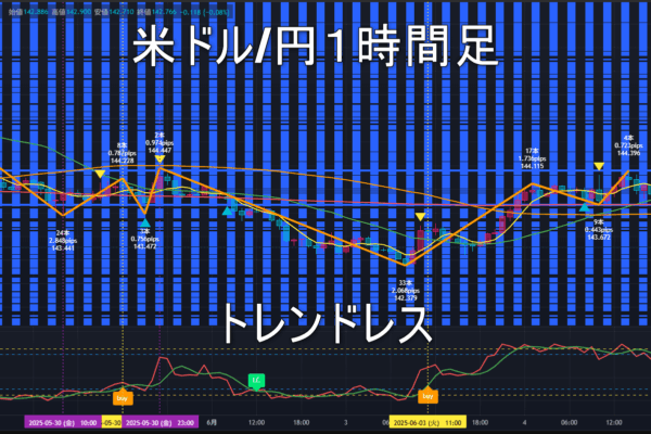 米ドル/円2025年6月5日（木）のトレンド判断