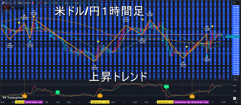 米ドル/円2025年6月6日（金）のトレンド判断