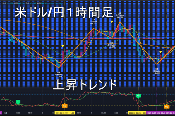 米ドル/円2025年6月6日（金）のトレンド判断