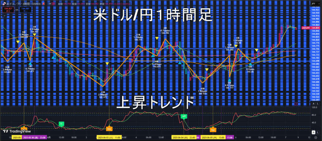 米ドル/円2025年6月9日(月)の見通し