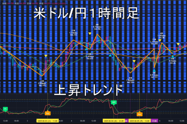 米ドル/円2025年6月9日（月）の見通し