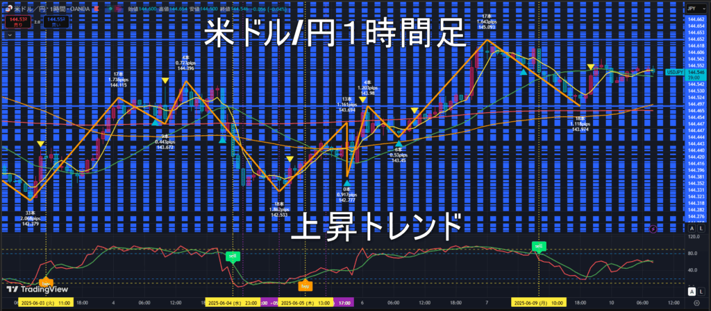 米ドル/円2025年6月10日（火）のトレンド判断