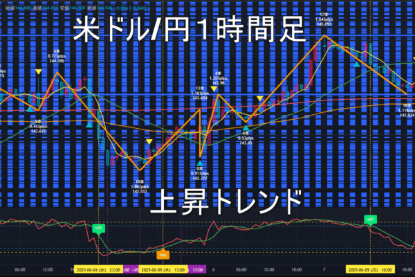 米ドル/円2025年6月10日（火）のトレンド判断