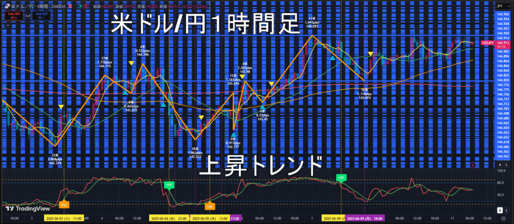 米ドル/円2025年6月11日（水）のトレンド判断
