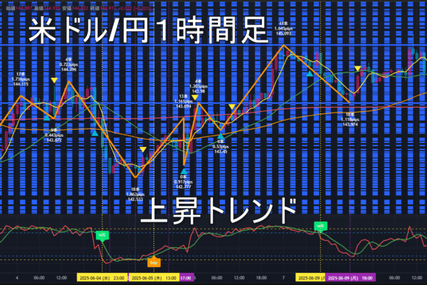 米ドル/円2025年6月11日（水）のトレンド判断