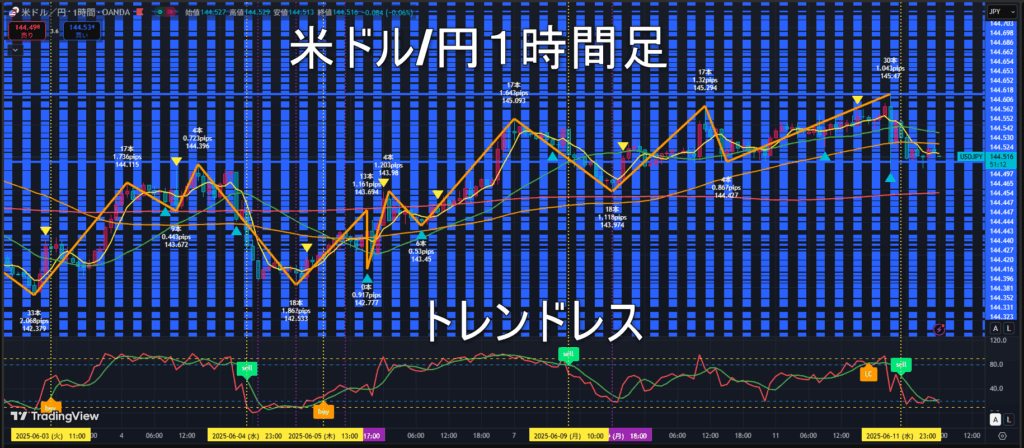 米ドル/円2025年6月12日(木)のトレンド判断
