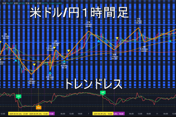 米ドル/円2025年6月12日（木）のトレンド判断
