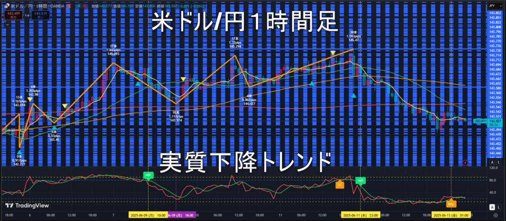 米ドル/円2025年6月13日（金）のトレンド判断
