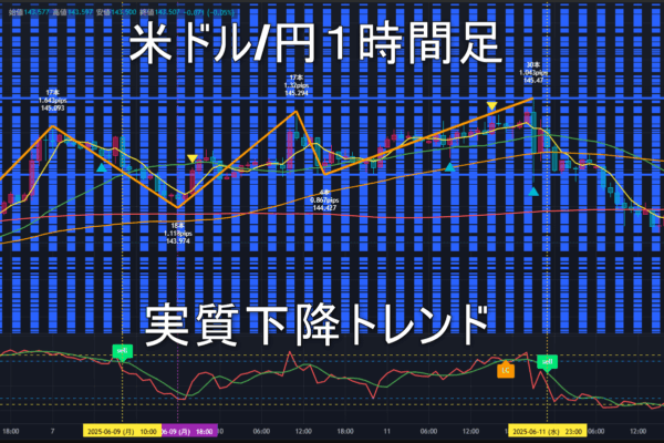 米ドル/円2025年6月13日（金）のトレンド判断