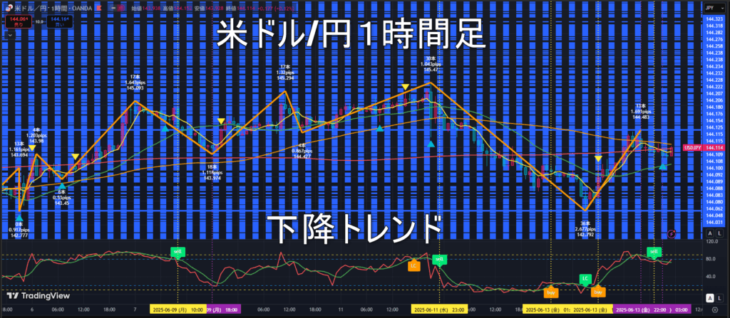 米ドル/円2025年6月16日(月)の見通し