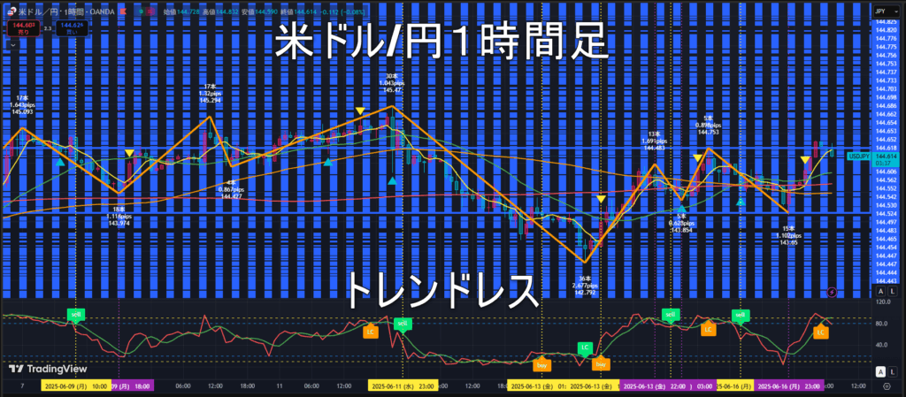 米ドル/円2025年6月17日（火）のトレンド判断