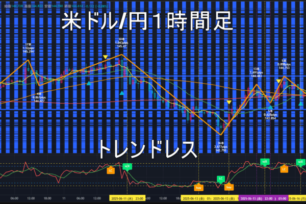 米ドル/円2025年6月17日（火）のトレンド判断
