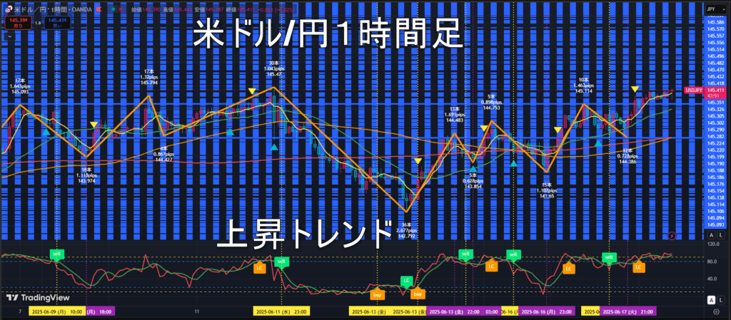 米ドル/円2025年6月18日（水）のトレンド判断
