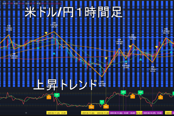 米ドル/円2025年6月18日（水）のトレンド判断