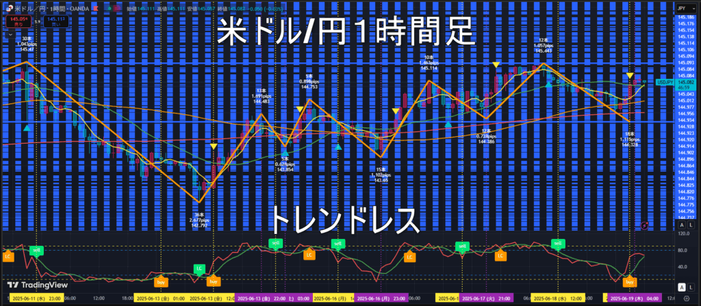 米ドル/円2025年6月19日(木)のトレンド判断