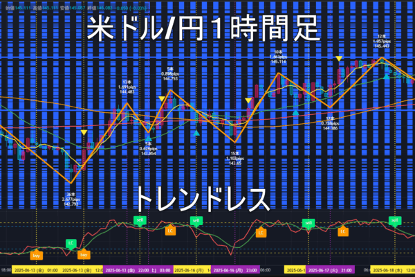 米ドル/円2025年6月19日（木）のトレンド判断