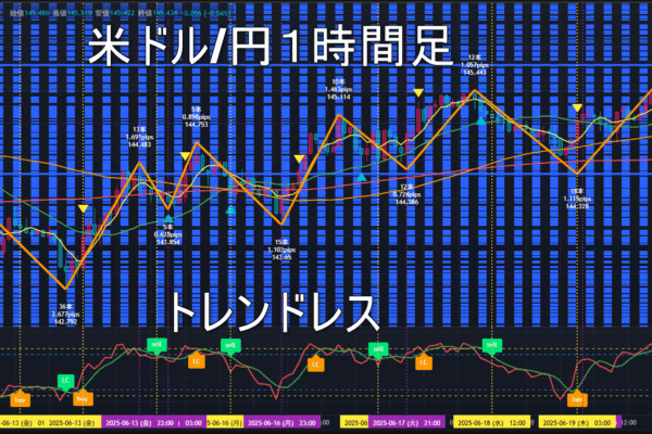 米ドル/円2025年6月20日（金）のトレンド判断
