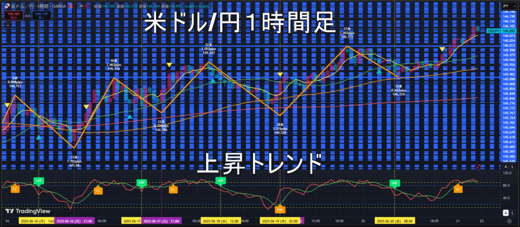米ドル/円2025年6月23日(月)の見通し