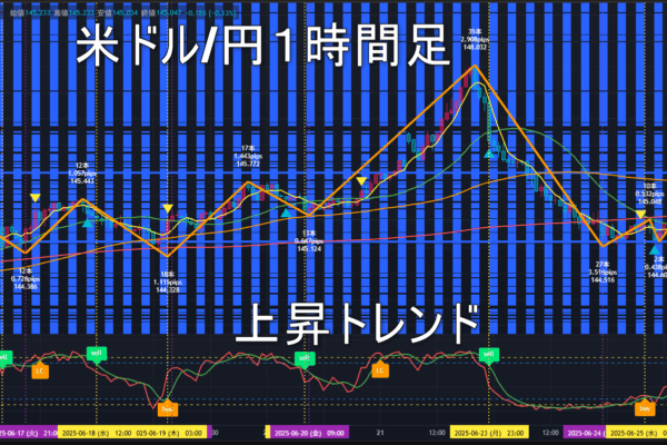 米ドル/円2025年6月26日（木）のトレンド判断