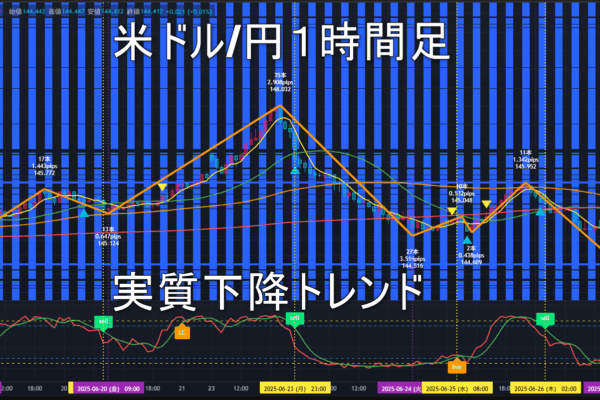 米ドル/円2025年6月27日（金）のトレンド判断