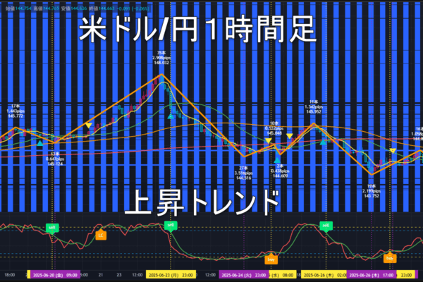 米ドル/円2025年6月30日（月）の見通し