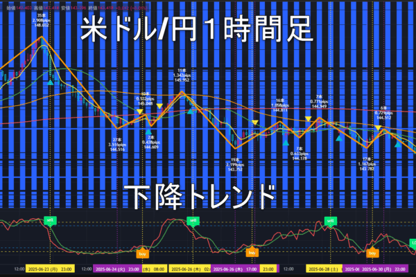 米ドル/円2025年7月2日（水）のトレンド判断