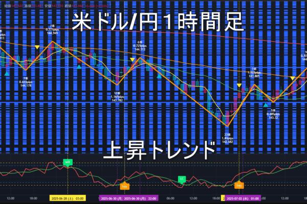 米ドル/円2025年7月3日（木）のトレンド判断