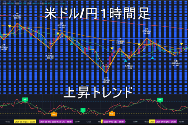 米ドル/円2025年7月4日（金）のトレンド判断