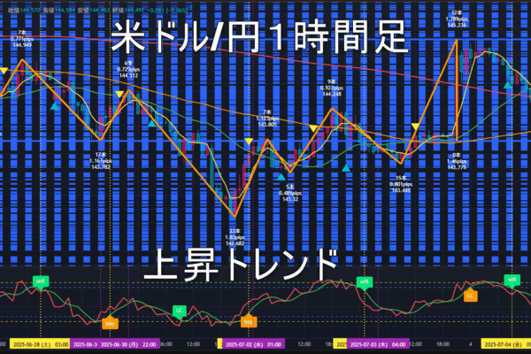 米ドル/円2025年7月7日（月）の見通し