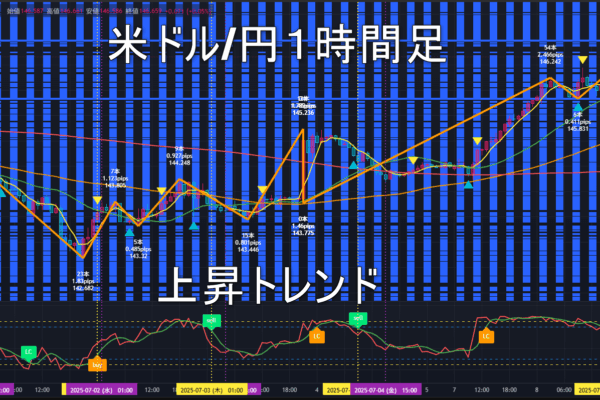 米ドル/円2025年7月9日（水）のトレンド判断