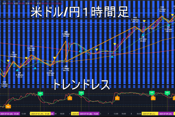 米ドル/円2025年7月10日（木）のトレンド判断