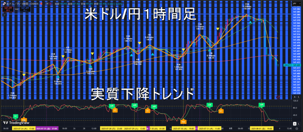 米ドル/円2025年8月4日（月）の見通し