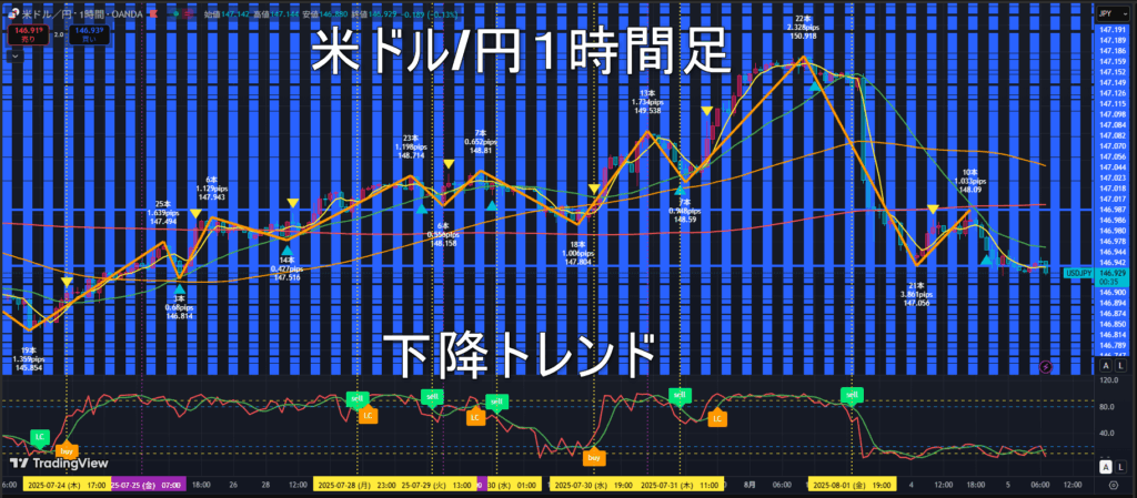 米ドル/円2025年8月5日（火）のトレンド判断
