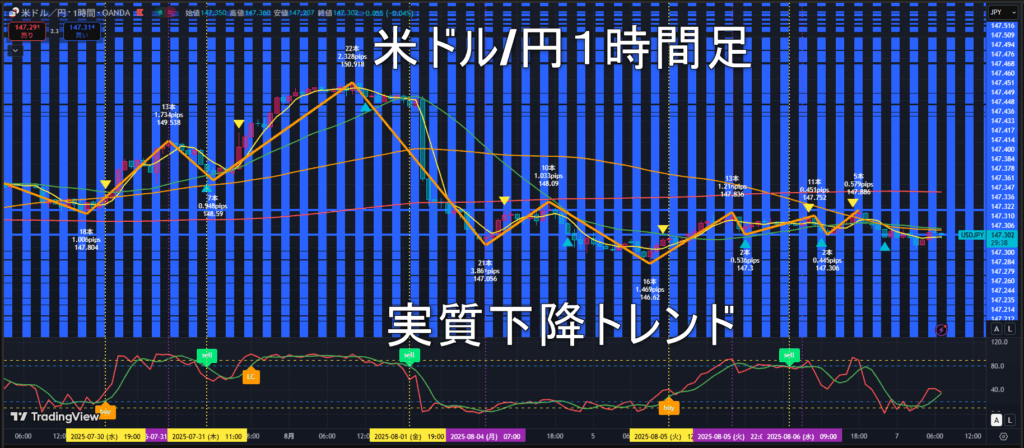 米ドル/円2025年8月7日（木）のトレンド判断