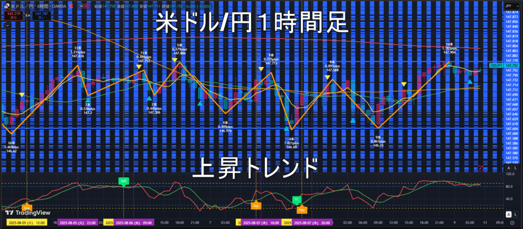 米ドル/円2025年8月11日（月）の見通し
