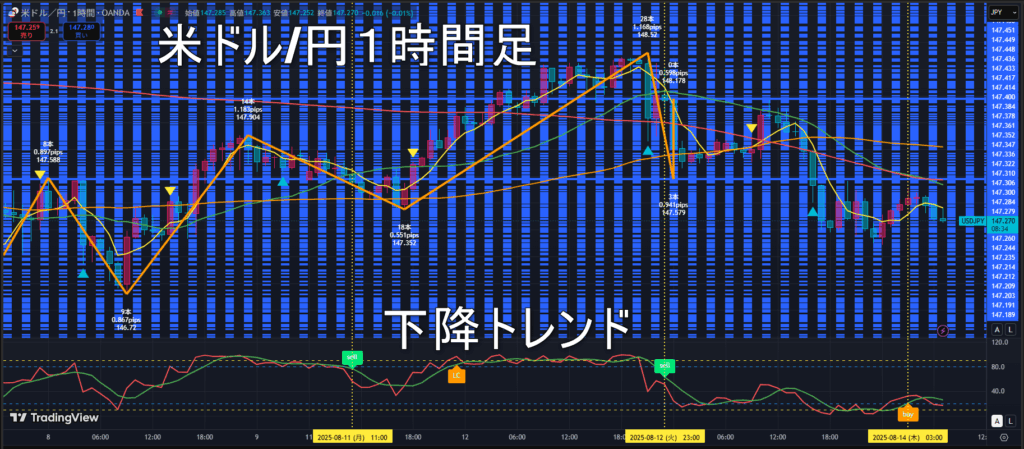 米ドル/円2025年8月14日（木）のトレンド判断