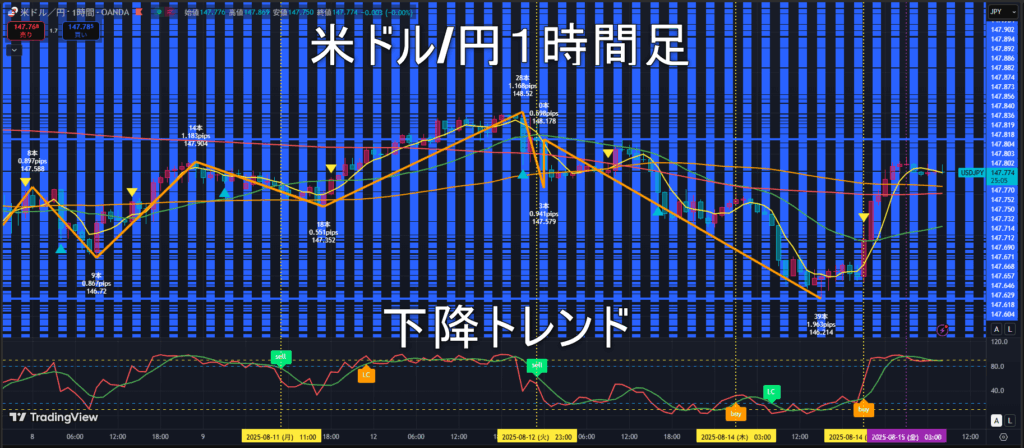 米ドル/円2025年8月15日（金）のトレンド判断