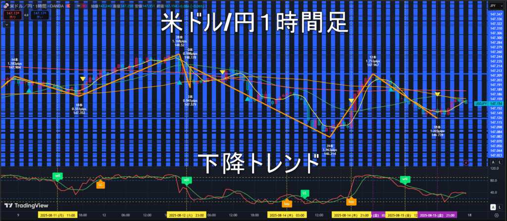 米ドル/円2025年8月18日（月）の見通し