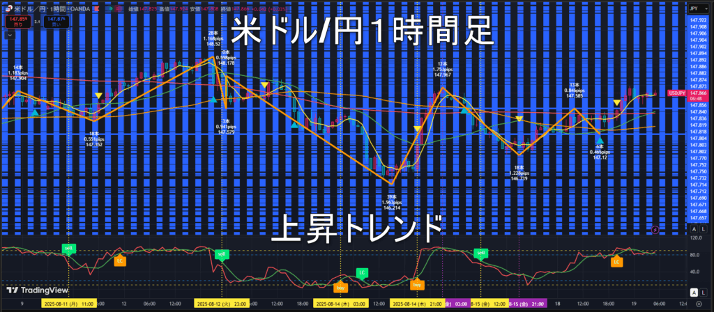 米ドル/円2025年8月19日（火）のトレンド判断