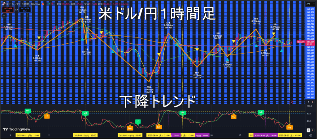 米ドル/円2025年8月20日（水）のトレンド判断