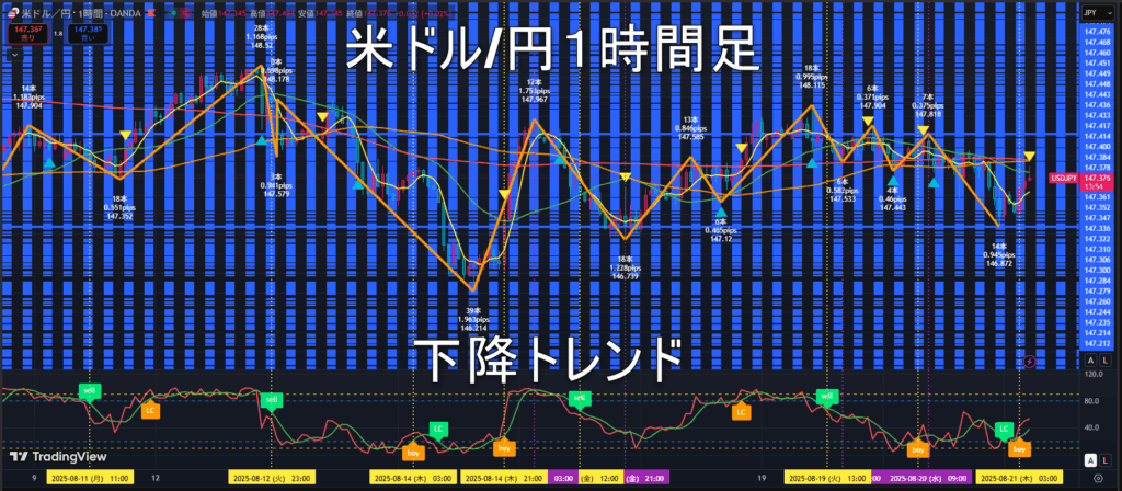 米ドル/円2025年8月21日（木）のトレンド判断