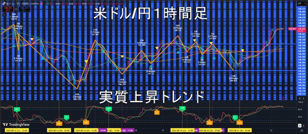 米ドル/円2025年8月22日（金）のトレンド判断