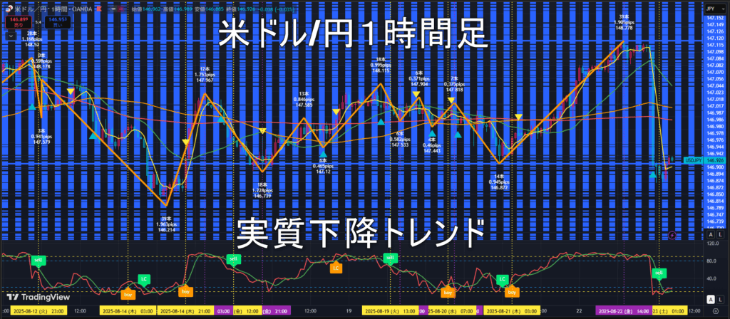 米ドル/円2025年8月25日（月）の見通し