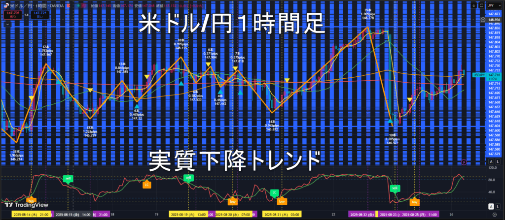米ドル/円2025年8月26日（火）のトレンド判断