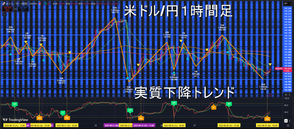 米ドル/円2025年8月29日（金）のトレンド判断