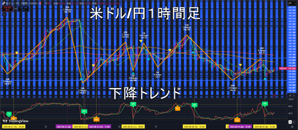 米ドル/円2025年9月1日（月）の見通し