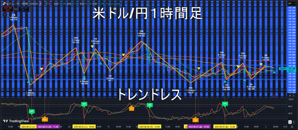 米ドル/円2025年9月2日（火）のトレンド判断