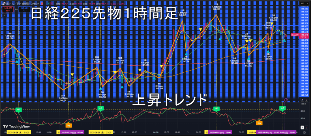 米ドル/円2025年9月5日（金）のトレンド判断