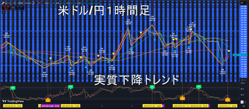 米ドル/円2025年9月8日（月）の見通し