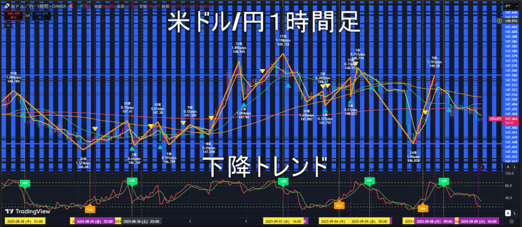 米ドル/円2025年9月9日（火）のトレンド判断